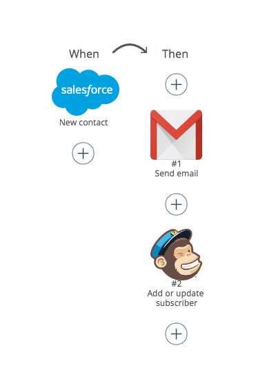 Salesforce Trigger GMail action and MailChimp Action