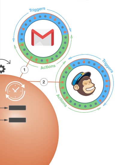 GMail and Mailchimp action timing