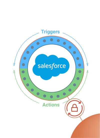 Salesforce Triggers Actions