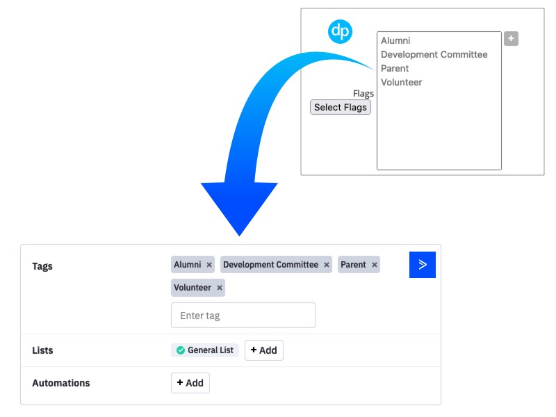 Flags between donorperfect and activecampaigns are synced