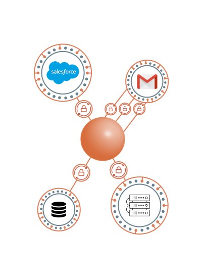 Salesforce GMail Database Onprem apps connected